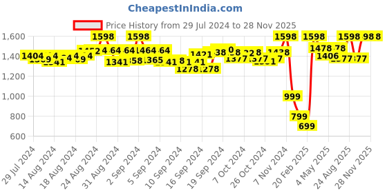 ajio.com ira soleil Solid Pants ira soleil Price History Graph from 29 Jul 2024 to 28 Nov 2025
