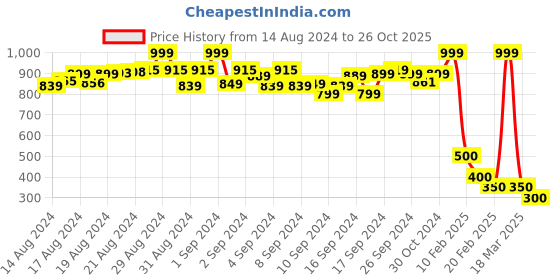 ajio.com ira soleil Top with Bell Sleeves ira soleil Price History Graph from 14 Aug 2024 to 26 Oct 2025