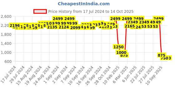 ajio.com ira soleil Zip-Front Sheer Shrug with Stand Collar ira soleil Price History Graph from 17 Jul 2024 to 14 Oct 2025
