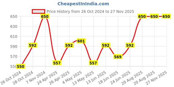 ajio.com ireka homes Scythe Mango Wooden Serving Spoons With Enamel ireka homes Price History Graph from 26 Oct 2024 to 26 Nov 2025