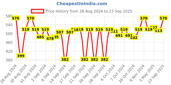 ajio.com ireka homes Set of 4 Forest Mango Wooden Coasters ireka homes Price History Graph from 28 Aug 2024 to 23 Sep 2025