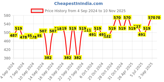 ajio.com ireka homes Set of 4 Wooden Coasters with Resin ireka homes Price History Graph from 4 Sep 2024 to 9 Nov 2025