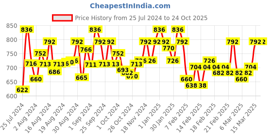 ajio.com iridaa jaipur Embellished Round-Neck Straight Kurta iridaa jaipur Price History Graph from 25 Jul 2024 to 22 Oct 2025
