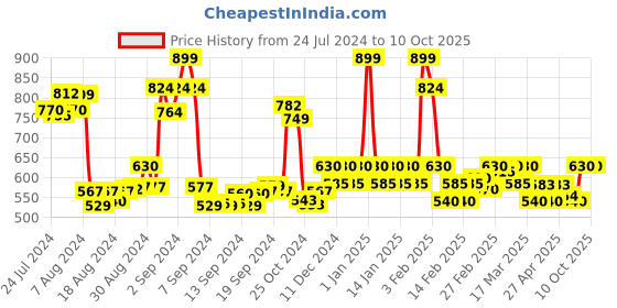 ajio.com iridaa jaipur Flat Front Pants with Insert Pockets iridaa jaipur Price History Graph from 24 Jul 2024 to 9 Oct 2025
