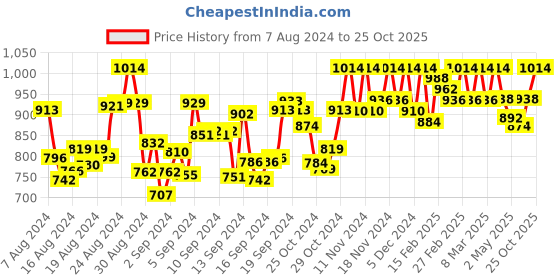 ajio.com iridaa jaipur Floral Print A-Line Dress iridaa jaipur Price History Graph from 7 Aug 2024 to 25 Oct 2025
