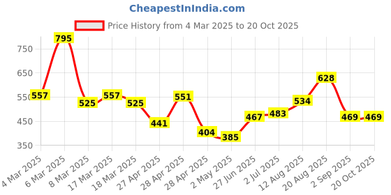 ajio.com hunkemoller Irina Thongs hunkemoller Price History Graph from 4 Mar 2025 to 19 Oct 2025