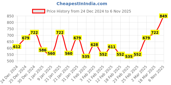 ajio.com monte carlo Iris Cotton Bath Towel 60" x 30" monte carlo Price History Graph from 24 Dec 2024 to 6 Nov 2025
