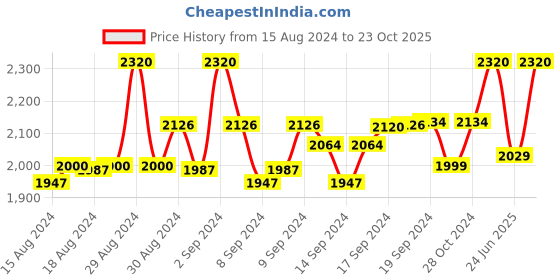 ajio.com devansh Iron Base Floor Lamp with Cotton Shade devansh Price History Graph from 15 Aug 2024 to 23 Oct 2025