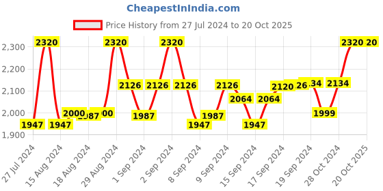 ajio.com devansh Iron Floor Lamp Base with Jute Shade devansh Price History Graph from 27 Jul 2024 to 20 Oct 2025