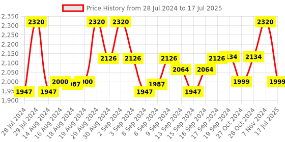 ajio.com devansh Iron Floor Lamp Base with Jute Shade devansh Price History Graph from 28 Jul 2024 to 17 Jul 2025