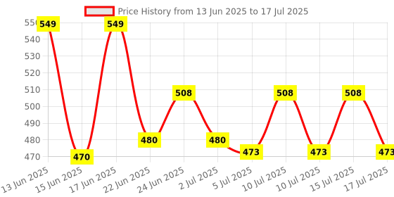 ajio.com marvel Iron Man 2 In 1 Action Figurine & Collectible Keychain marvel Price History Graph from 13 Jun 2025 to 15 Jul 2025