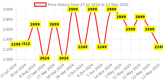 ajio.com pure home and living Iron Waste Bin with Lid pure home and living Price History Graph from 27 Jul 2024 to 13 May 2025