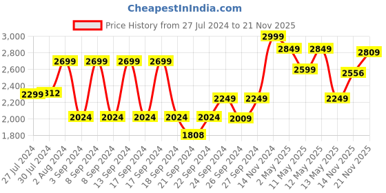 ajio.com pure home and living Iron Waste Bin with Lid pure home and living Price History Graph from 27 Jul 2024 to 21 Nov 2025