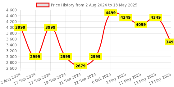 ajio.com pure home and living Iron Waste Bin with Lid pure home and living Price History Graph from 2 Aug 2024 to 13 May 2025