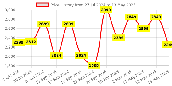 ajio.com pure home and living Iron Waste Bin with Lid pure home and living Price History Graph from 27 Jul 2024 to 13 May 2025