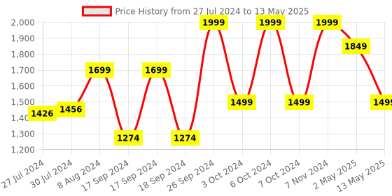 ajio.com pure home and living Iron Waste Bin with Lid pure home and living Price History Graph from 27 Jul 2024 to 13 May 2025