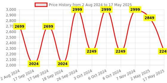 ajio.com pure home and living Iron Waste Bin with Lid pure home and living Price History Graph from 2 Aug 2024 to 17 May 2025