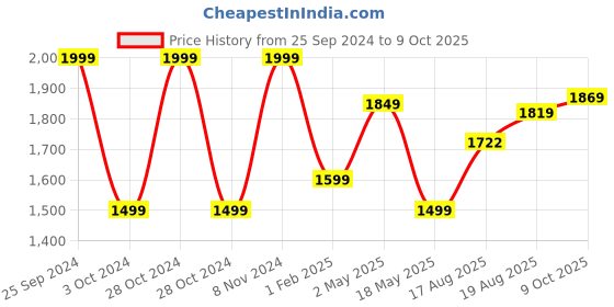 ajio.com pure home and living Iron Waste Bin with Lid pure home and living Price History Graph from 25 Sep 2024 to 9 Oct 2025