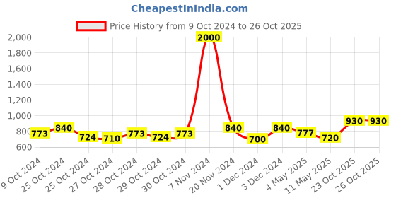 ajio.com aapno rajasthan Iron Wire Candle Holder aapno rajasthan Price History Graph from 9 Oct 2024 to 26 Oct 2025