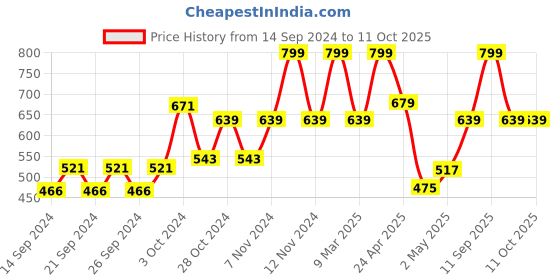 ajio.com home centre Iron Wire Hanging T-Light Holder home centre Price History Graph from 14 Sep 2024 to 11 Oct 2025