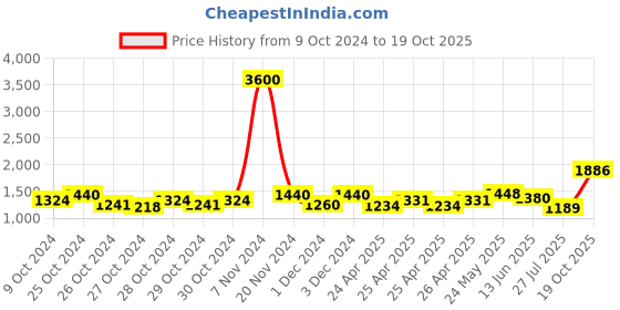 ajio.com aapno rajasthan Iron Wire Tea Light Holder aapno rajasthan Price History Graph from 9 Oct 2024 to 19 Oct 2025