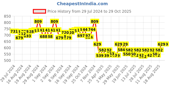 ajio.com irus IRS1094C2SG UV Protected Cat-Eye Sunglasses irus Price History Graph from 29 Jul 2024 to 29 Oct 2025