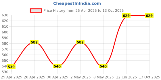 ajio.com irus IRS1100C1SG UV Protected Aviator Sunglasses irus Price History Graph from 25 Apr 2025 to 13 Oct 2025