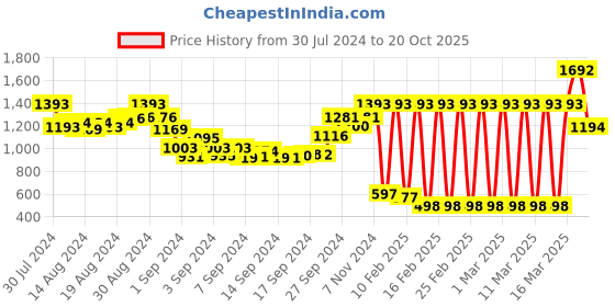 ajio.com irus IRS1113C2SG Full-Rim UV-Protected Oval Sunglasses irus Price History Graph from 30 Jul 2024 to 20 Oct 2025