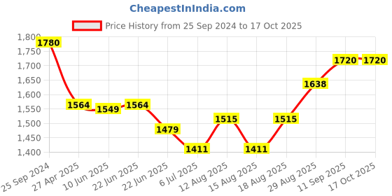 ajio.com irus IRS1194C2SG UV-Protected Cat-Eye Sunglasses irus Price History Graph from 25 Sep 2024 to 16 Oct 2025