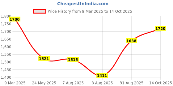 ajio.com irus IRS1194C4SG UV-Protected Cat-Eye Sunglasses irus Price History Graph from 9 Mar 2025 to 14 Oct 2025