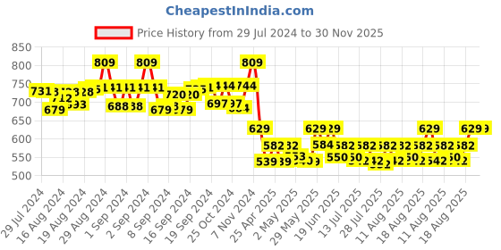 ajio.com irus IRS1094C2SG UV Protected Cat-Eye Sunglasses irus Price History Graph from 29 Jul 2024 to 30 Nov 2025