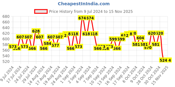 ajio.com irus IRS1103C1SG UV-Protected Wayfarer Sunglasses irus Price History Graph from 9 Jul 2024 to 15 Nov 2025