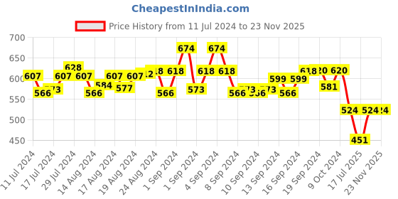 ajio.com irus IRS1103C2SG UV Protected Wayfarer irus Price History Graph from 11 Jul 2024 to 22 Nov 2025