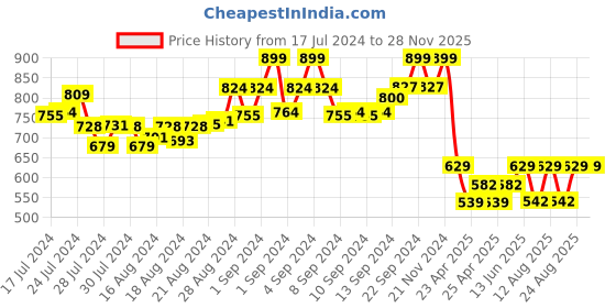 ajio.com irus IRS1104C1SG UV Protected Full-Rim Wayfarer irus Price History Graph from 17 Jul 2024 to 27 Nov 2025