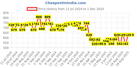 ajio.com irus IRS1107C3SG Full-Rim UV Protected Wayfarer irus Price History Graph from 11 Jul 2024 to 1 Dec 2025