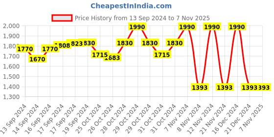 ajio.com irus IRS1187C1SG UV-Protected Square Sunglasses irus Price History Graph from 13 Sep 2024 to 7 Nov 2025