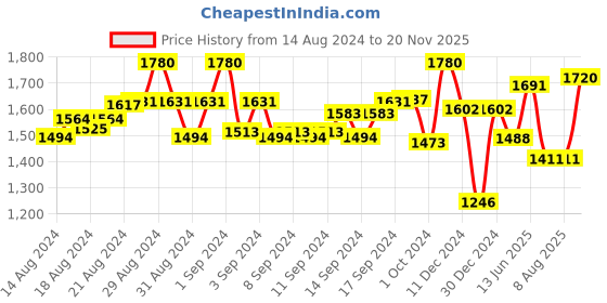 ajio.com irus IRS1193C3SG UV-Protected Cat-Eye Sunglasses irus Price History Graph from 14 Aug 2024 to 20 Nov 2025
