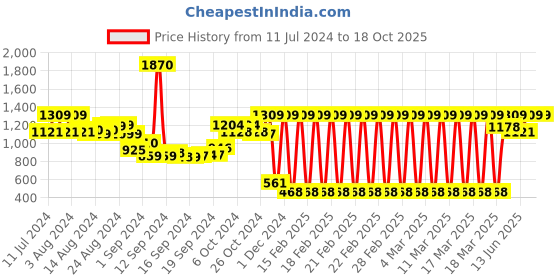 ajio.com irus Men UV-Protected Aviator Sunglasses - IRS1148C1SG irus Price History Graph from 11 Jul 2024 to 16 Oct 2025