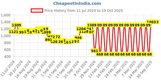 ajio.com irus Men UV-Protected Aviators - IRS1134C2SG-N irus Price History Graph from 11 Jul 2024 to 18 Oct 2025
