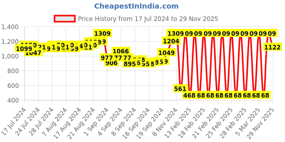 ajio.com irus Men UV-Protected Aviators-IRS1155C2SG irus Price History Graph from 17 Jul 2024 to 29 Nov 2025