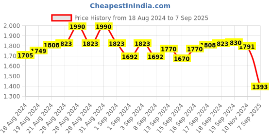 ajio.com irus Men UV-Protected Full-Rim Wayfarers-IRS1278C4SG irus Price History Graph from 18 Aug 2024 to 7 Sep 2025