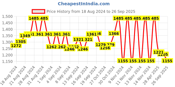 ajio.com irus Men UV-Protected Oval Sunglasses-IRS1369C4SG irus Price History Graph from 18 Aug 2024 to 26 Sep 2025