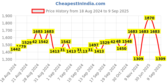 ajio.com irus Men UV-Protected Rectangular Sunglasses-IRS1365C1SG irus Price History Graph from 18 Aug 2024 to 9 Sep 2025