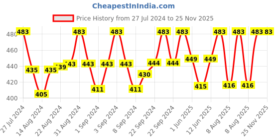 ajio.com irus Men UV-Protected Round Sunglasses-IRS1226C2SG irus Price History Graph from 27 Jul 2024 to 25 Nov 2025