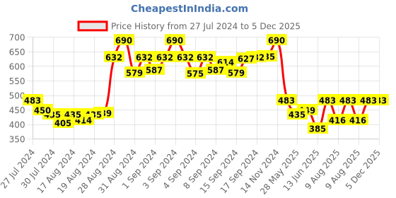 ajio.com irus Men UV-Protected Round Sunglasses-IRS1226C3SG irus Price History Graph from 27 Jul 2024 to 5 Dec 2025