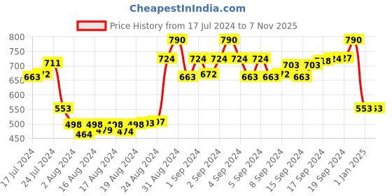 ajio.com irus Men UV-Protected Square Sunglasses-IRS1223C1SG irus Price History Graph from 17 Jul 2024 to 6 Nov 2025