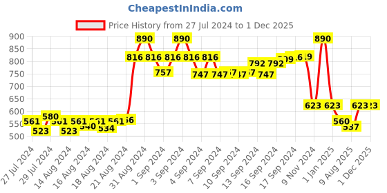 ajio.com irus Men UV-Protected Square Sunglasses-IRS1225C1SG irus Price History Graph from 27 Jul 2024 to 29 Nov 2025