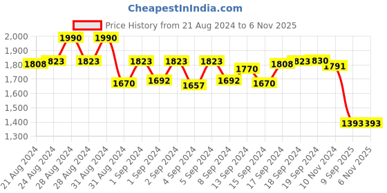 ajio.com irus Men UV-Protected Square Sunglasses-IRS1278C5SG irus Price History Graph from 21 Aug 2024 to 6 Nov 2025