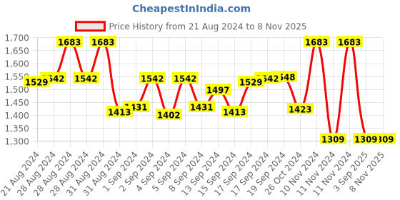 ajio.com irus Men UV-Protected Square Sunglasses-IRS1364C2SG irus Price History Graph from 21 Aug 2024 to 7 Nov 2025