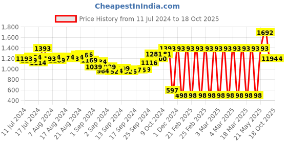 ajio.com irus Men UV-Protected Wayfarers-IRS1184C3SG irus Price History Graph from 11 Jul 2024 to 18 Oct 2025